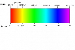 Непрерывный спектр белого света является. Сплошной спектр. Непрерывный спектр. Сплошные спектры. Сплошной непрерывный спектр.